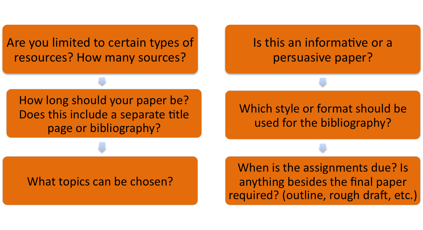 steps to take to review assignment