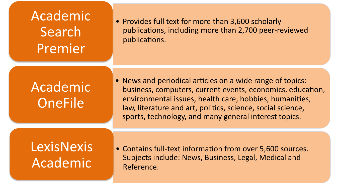Examples of general datases: Academic Source Premier, Academic Onefile, and Lexis Nexis Academic