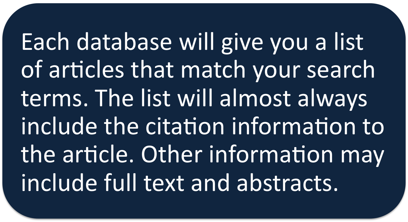 graphic saying databases list citation, abstract, and sometimes full text