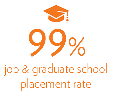 98.6% grads with jobs or in grad school
