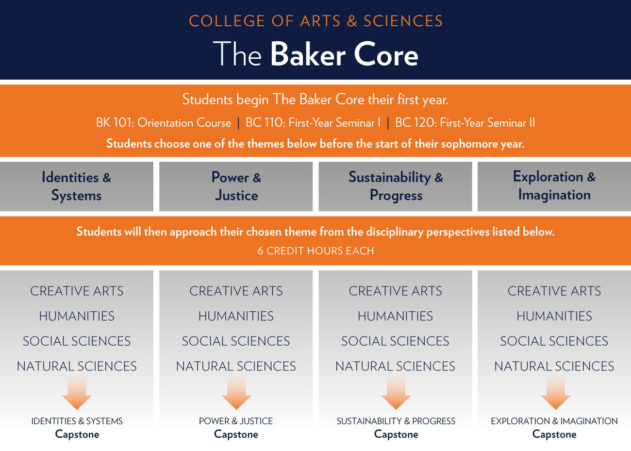 The Baker Core